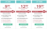 PremiumSIM LTE 10000 Tarif: 10 GB LTE + Allnet-Flat für 19,99€/Monat